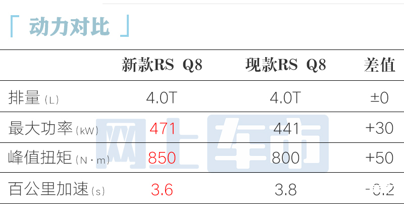 奥迪新RS Q8配置曝光销售：3月上市比现款贵28开云全站万(图1)