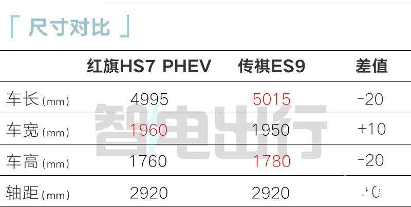 红旗HS7插混7天后预售4S店油电同价更省油-图9