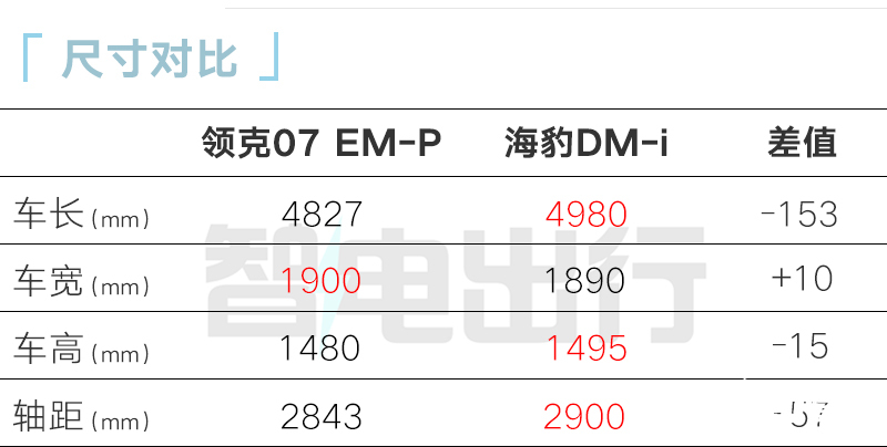 比预售更便宜领克07 EM-P售xx.xx万起 订单破万-图6