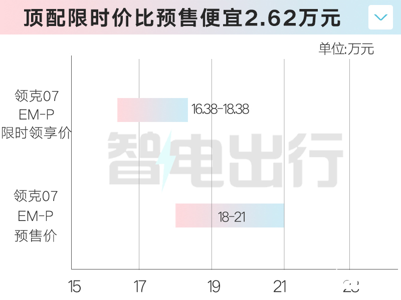 最高降2.02万领克07混动售16.98万起 限时优惠6千-图1