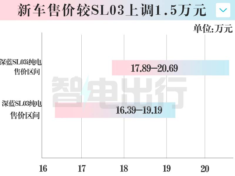 加1.5万买智驾版深蓝SL03i/S7i售17.89-21.79万元-图5