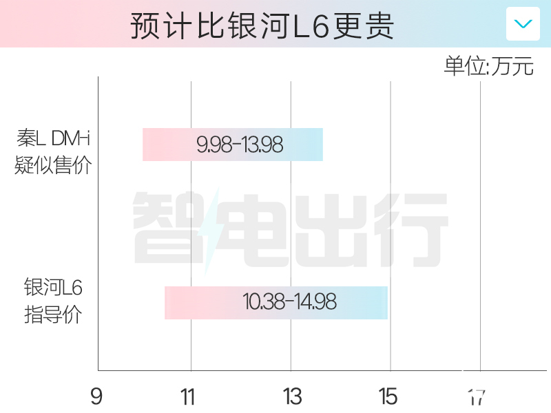 比亚迪秦L疑似价格曝光卖9.98万起 比秦PLUS贵2万-图6