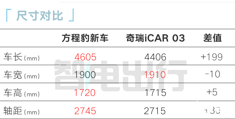 方程豹新SUV或命名显眼豹3种外观 撞脸本田冠道-图11