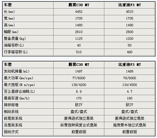 对手比亚迪f3 长城腾翼c30参数配置曝光