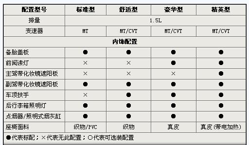 对手比亚迪f3 长城腾翼c30参数配置曝光