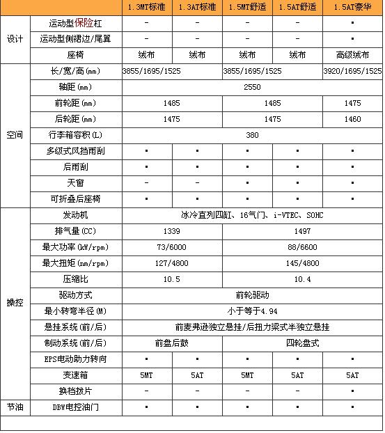 新飞度配置曝光 老车主改进建议汇总