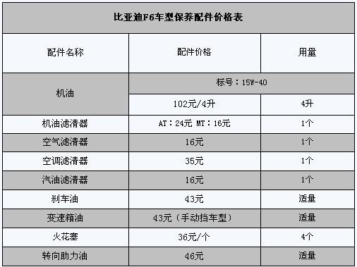 比亚迪f6保养情况调查 小保养仅180