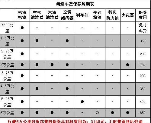 朗逸1.6保养周期究竟是多少?