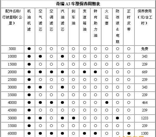 配件费用差异大 奇瑞a3保养价格适宜