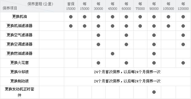 08款爱丽舍保养周期表