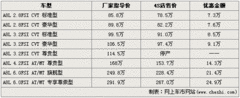 2009款 2.8FSI CVT 标准型