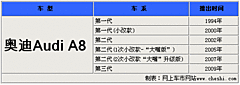 2009款 2.8FSI CVT 标准型