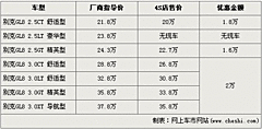 2009款 2.8FSI CVT 标准型
