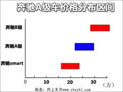 奔驰(进口) A系