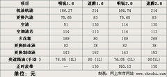 2009款 2.0L 自动 真皮版