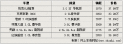 2010款 3.0L 自动 旗舰版