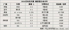 2010款 S300 3.0L 豪华型