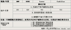 2010款 325i 2.5L 时尚型