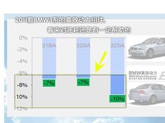 2010款 325i 2.5L 时尚型