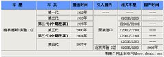 2010款 C200K 1.8L 自动 标准型