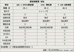 2010款 C200K 1.8L 自动 标准型