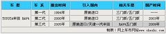 2006款 2.4L 自動(dòng) 標(biāo)準(zhǔn)版