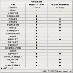 2008款 1.8L 自动 LE