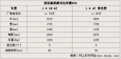 2008款 1.8L 自动 LE