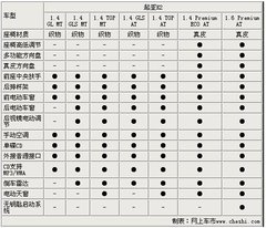 2011款 1.6L 自动 Premium