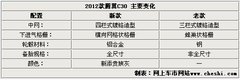 2012款 1.5L 手动 舒适型