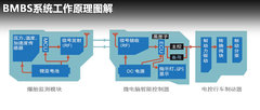 2011款 2.4L 自动 BMCS版