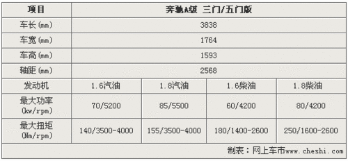 奔驰(进口) A系