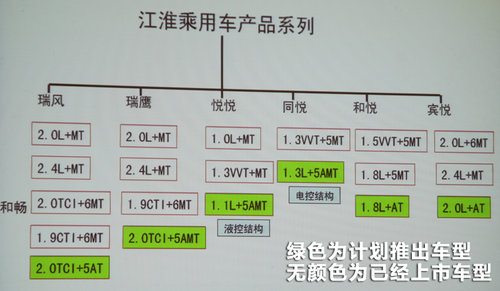 江淮  瑞鹰 2.0T AMT