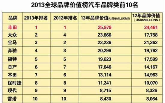 【13年全球汽车品牌价值排行榜丰田再夺冠-昆