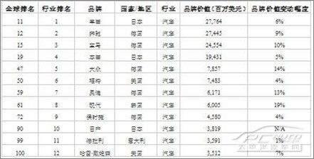 【全球车企品牌价值评估 丰田是龙头老大-大理