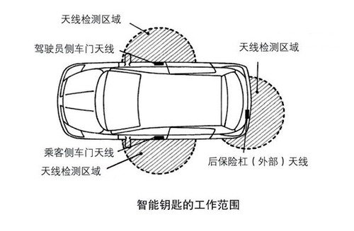 遥控汽车什么原理_汽车遥控钥匙工作原理(2)