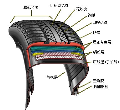 子午线轮胎是由米其林公司首次于1946年发明,其名因结构而得名,胎体