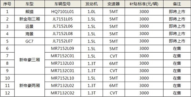 惠民补贴起始日期:2014年9月3日起; 3、国家节能惠民车辆的高清图片