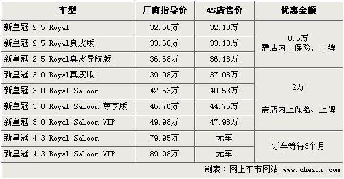 受召回门影响 丰田部分车型最高降2万