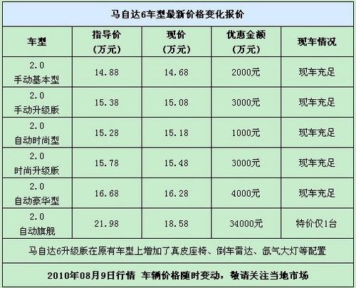 衡水马自达6最新价格动态