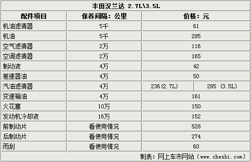 汉兰达保养费用明细表图片