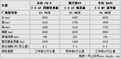 【丰田RAV4+斯巴鲁XV+新CR-V
】