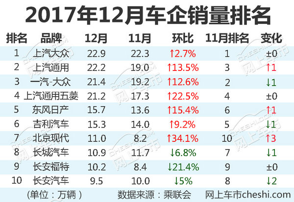 2017销量前十名车企出炉 排名巨变/自主品牌逆袭