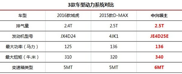 解'领先'之道 三款高端皮卡谁是“主角”-图2