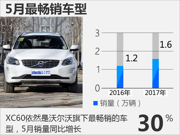 沃尔沃5月在华销量增38.8% 新一代XC60将上市-图4