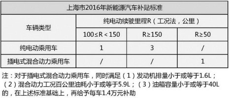 上海新能源补贴政策落地,比亚迪当何为？-图2