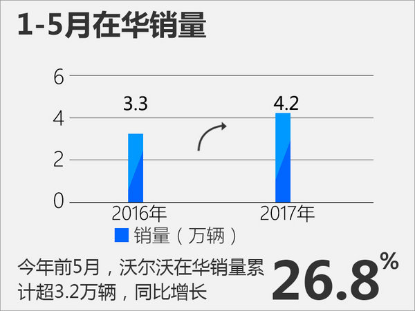 沃尔沃5月在华销量增38.8% 新一代XC60将上市-图3