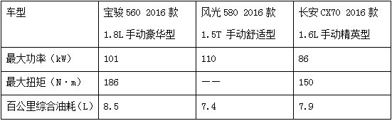 宝骏560、东风风光580、长安CX70实力PK-图9