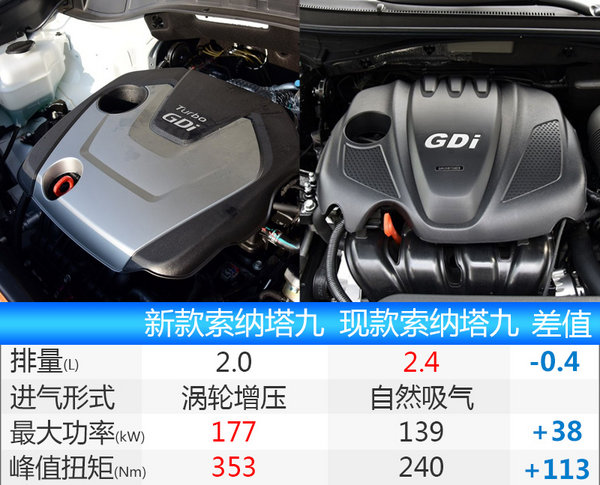 北京现代新索纳塔九增2.0T动力系统 首搭8AT-图3