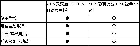 荣威350 PK 经典科鲁兹 10万家轿大对决-图2